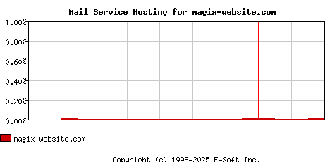 magix-website.com MX Hosting Market Share Graph