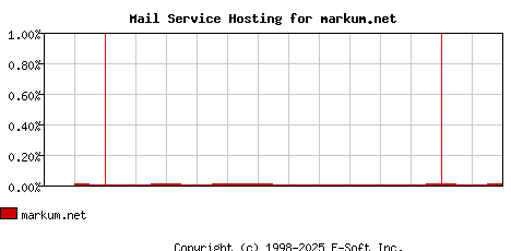 markum.net MX Hosting Market Share Graph