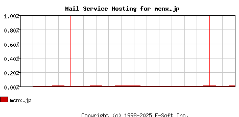 mcnx.jp MX Hosting Market Share Graph