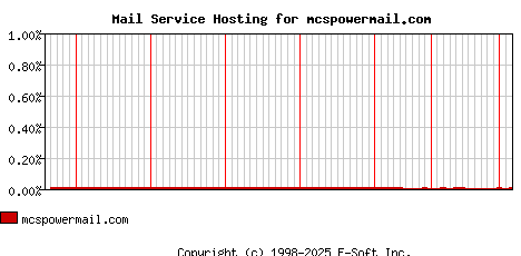 mcspowermail.com MX Hosting Market Share Graph