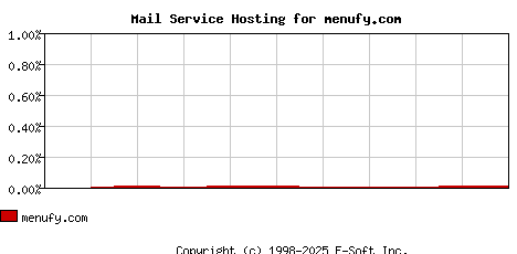 menufy.com MX Hosting Market Share Graph