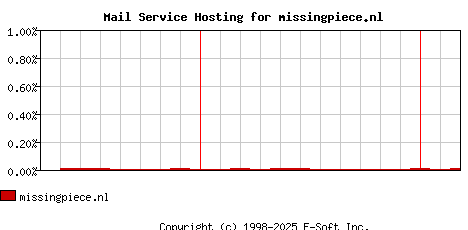 missingpiece.nl MX Hosting Market Share Graph