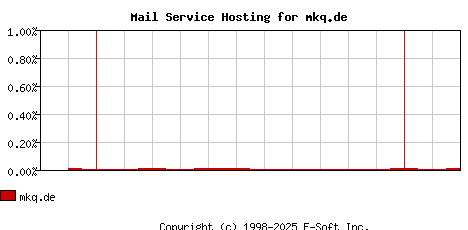 mkq.de MX Hosting Market Share Graph