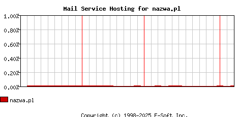 nazwa.pl MX Hosting Market Share Graph