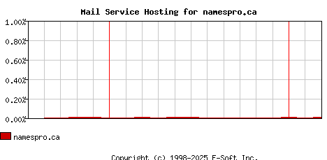 namespro.ca MX Hosting Market Share Graph