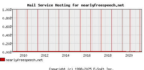 nearlyfreespeech.net MX Hosting Market Share Graph