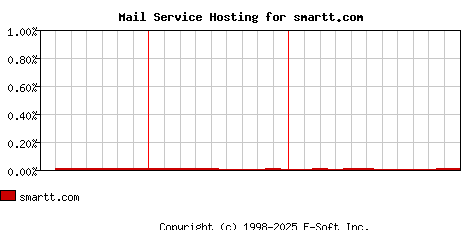 smartt.com MX Hosting Market Share Graph