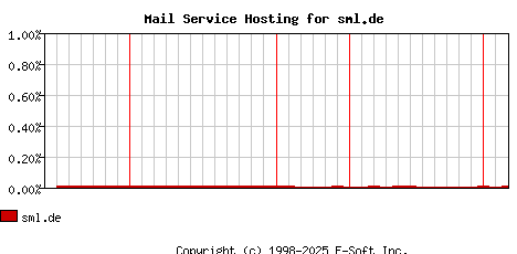 sml.de MX Hosting Market Share Graph