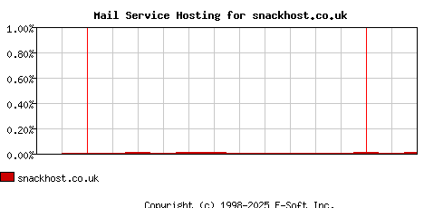 snackhost.co.uk MX Hosting Market Share Graph