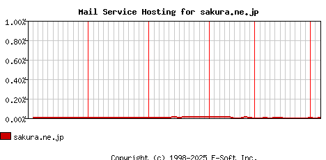 sakura.ne.jp MX Hosting Market Share Graph