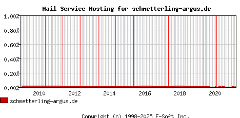 schmetterling-argus.de MX Hosting Market Share Graph