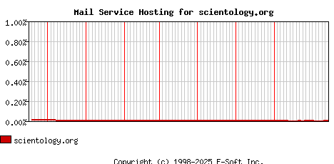 scientology.org MX Hosting Market Share Graph