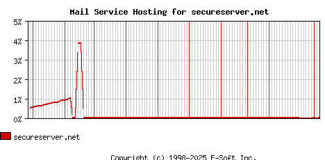secureserver.net MX Hosting Market Share Graph
