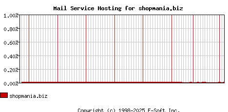 shopmania.biz MX Hosting Market Share Graph