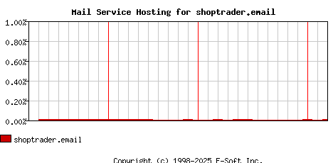 shoptrader.email MX Hosting Market Share Graph