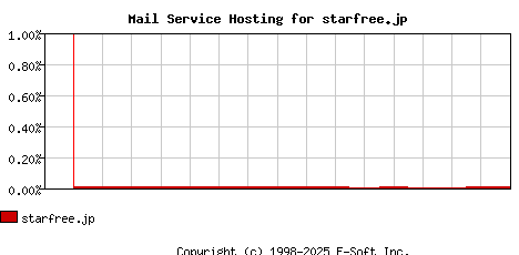 starfree.jp MX Hosting Market Share Graph