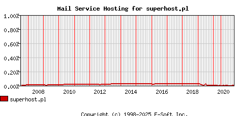 superhost.pl MX Hosting Market Share Graph