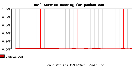 paubox.com MX Hosting Market Share Graph
