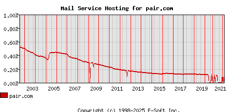 pair.com MX Hosting Market Share Graph