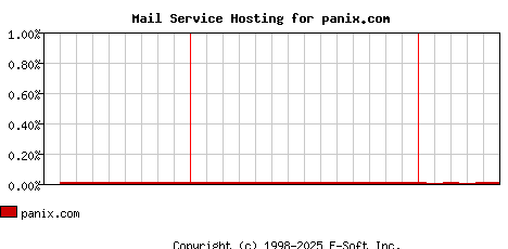 panix.com MX Hosting Market Share Graph