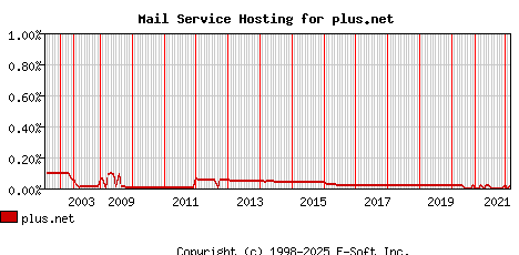 plus.net MX Hosting Market Share Graph