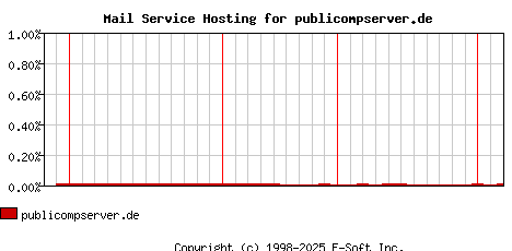 publicompserver.de MX Hosting Market Share Graph
