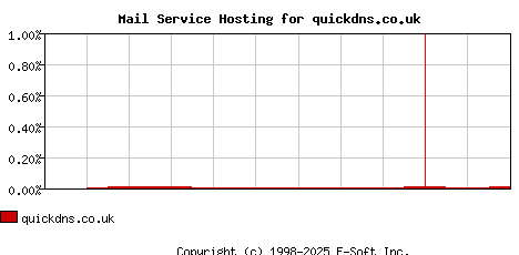 quickdns.co.uk MX Hosting Market Share Graph