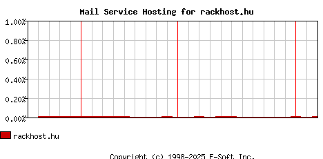 rackhost.hu MX Hosting Market Share Graph