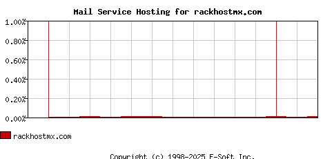 rackhostmx.com MX Hosting Market Share Graph