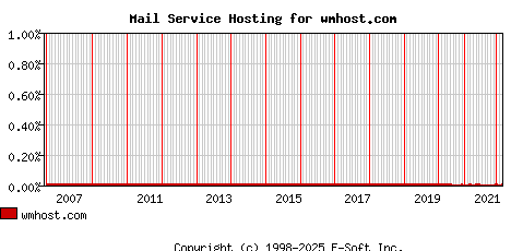 wmhost.com MX Hosting Market Share Graph