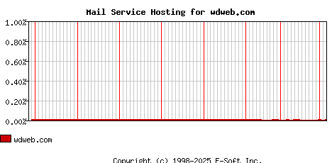 wdweb.com MX Hosting Market Share Graph
