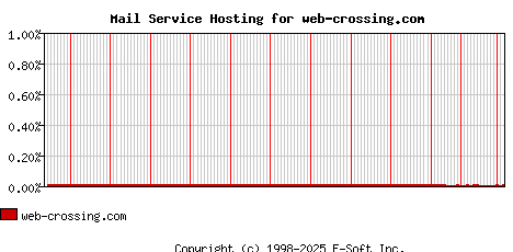 web-crossing.com MX Hosting Market Share Graph