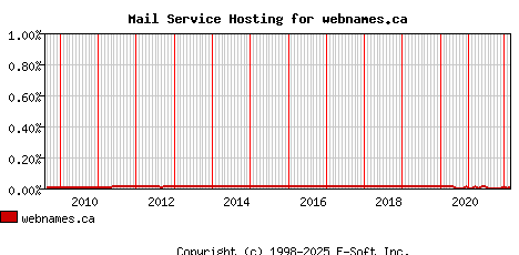 webnames.ca MX Hosting Market Share Graph