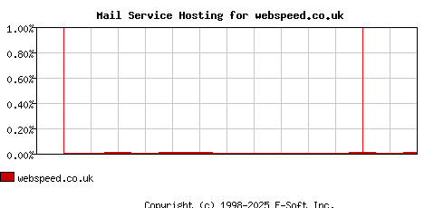 webspeed.co.uk MX Hosting Market Share Graph