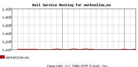 werkonline.nu MX Hosting Market Share Graph