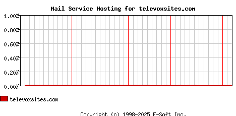 televoxsites.com MX Hosting Market Share Graph