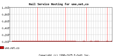 une.net.co MX Hosting Market Share Graph