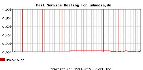 udmedia.de MX Hosting Market Share Graph