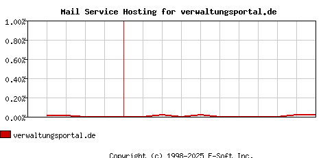 verwaltungsportal.de MX Hosting Market Share Graph