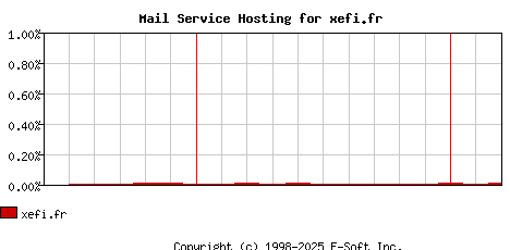 xefi.fr MX Hosting Market Share Graph
