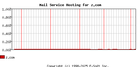 z.com MX Hosting Market Share Graph