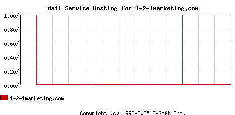 1-2-1marketing.com MX Hosting Market Share Graph