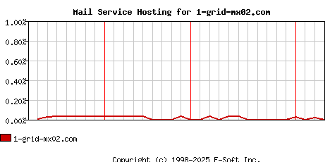 1-grid-mx02.com MX Hosting Market Share Graph