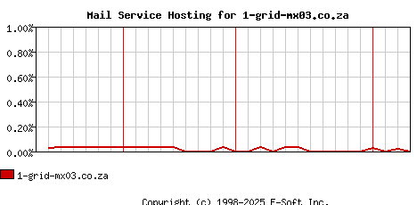 1-grid-mx03.co.za MX Hosting Market Share Graph