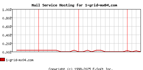 1-grid-mx04.com MX Hosting Market Share Graph