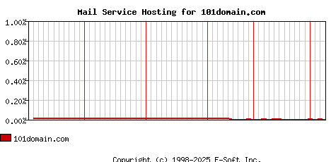 101domain.com MX Hosting Market Share Graph