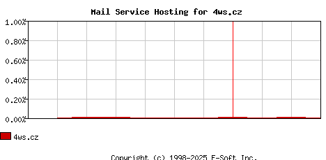 4ws.cz MX Hosting Market Share Graph