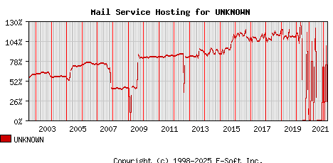 UNKNOWN MX Hosting Market Share Graph
