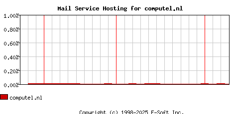 computel.nl MX Hosting Market Share Graph