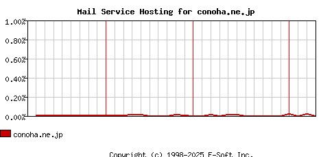 conoha.ne.jp MX Hosting Market Share Graph